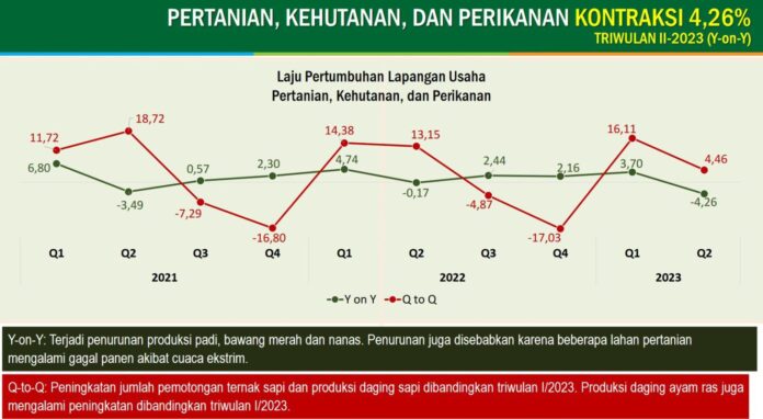 NIlai produksi pertanian alami penurunan