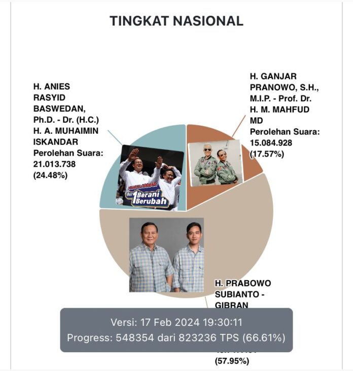 Rekap hasil Pemilu 2024 berdasarkan penghitunag suara KPU RI